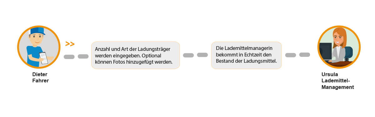 poolynk Web-Portal – Sendungsverfolgung mit Statusübersicht der Ladungsträger in Echtzeit